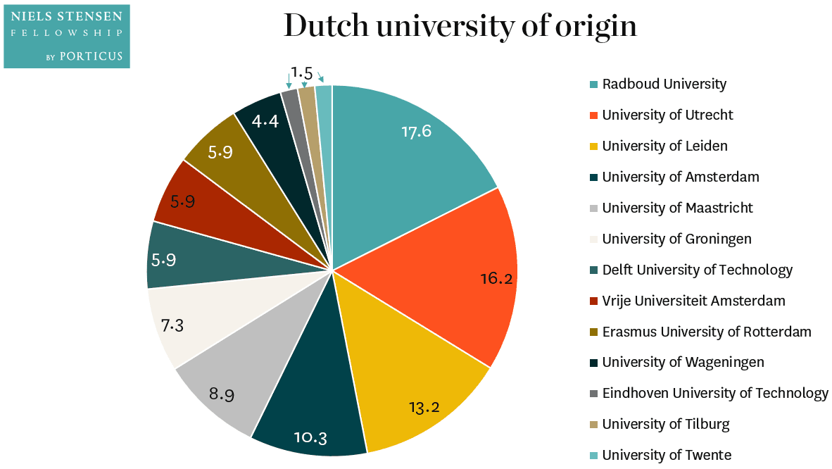 Dutch University Of Origin